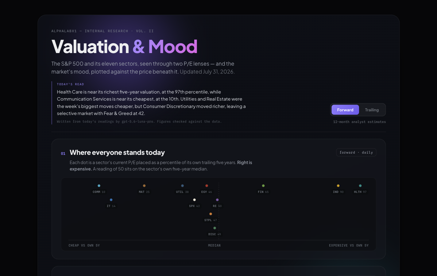 Valuation & Mood dashboard — sector valuation percentiles and today's market read